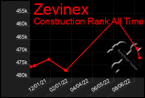 Total Graph of Zevinex