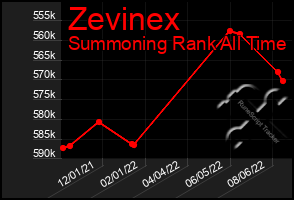 Total Graph of Zevinex