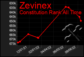 Total Graph of Zevinex