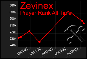 Total Graph of Zevinex