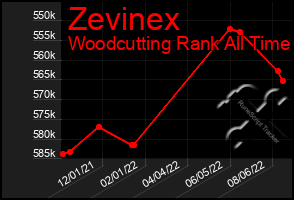 Total Graph of Zevinex