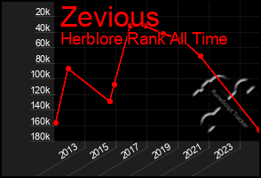 Total Graph of Zevious