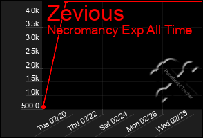 Total Graph of Zevious