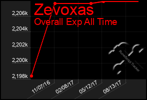 Total Graph of Zevoxas