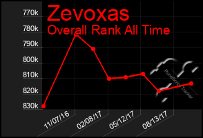 Total Graph of Zevoxas