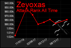 Total Graph of Zevoxas