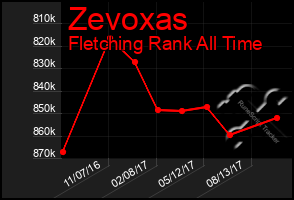 Total Graph of Zevoxas