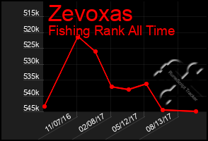 Total Graph of Zevoxas