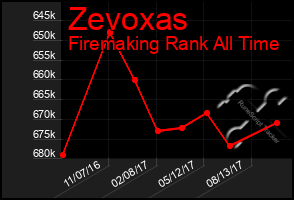 Total Graph of Zevoxas