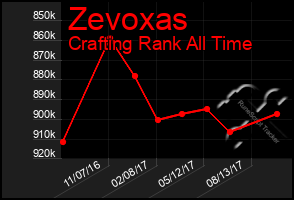 Total Graph of Zevoxas