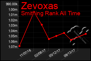 Total Graph of Zevoxas