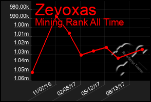 Total Graph of Zevoxas