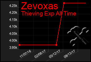 Total Graph of Zevoxas