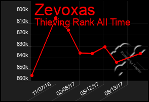 Total Graph of Zevoxas