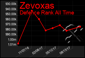 Total Graph of Zevoxas