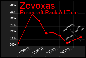 Total Graph of Zevoxas