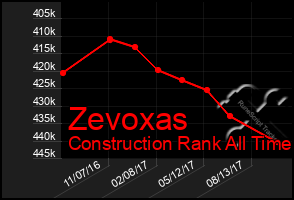 Total Graph of Zevoxas