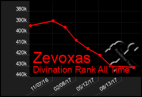 Total Graph of Zevoxas