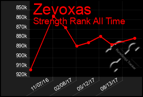 Total Graph of Zevoxas