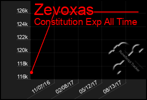 Total Graph of Zevoxas