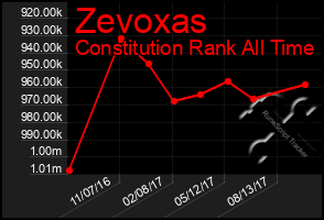 Total Graph of Zevoxas