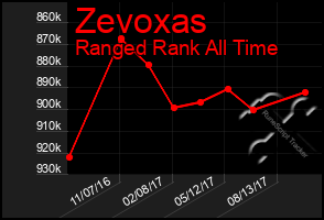 Total Graph of Zevoxas