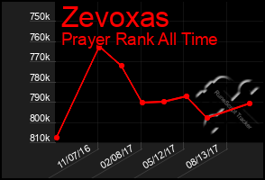 Total Graph of Zevoxas