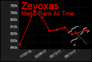 Total Graph of Zevoxas