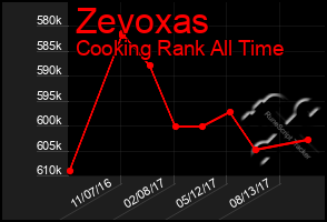 Total Graph of Zevoxas