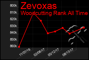 Total Graph of Zevoxas