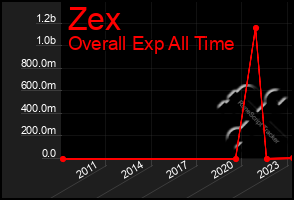 Total Graph of Zex
