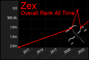 Total Graph of Zex