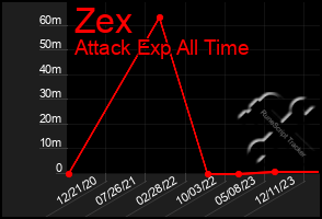 Total Graph of Zex