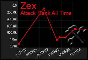 Total Graph of Zex