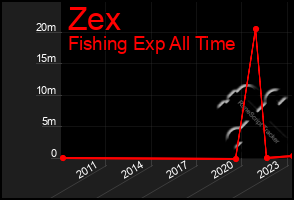 Total Graph of Zex