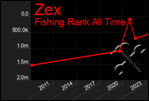 Total Graph of Zex