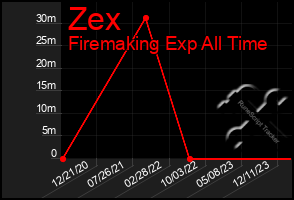 Total Graph of Zex
