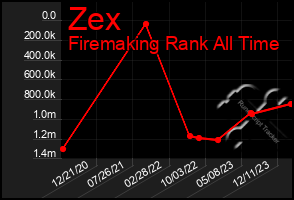 Total Graph of Zex