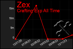Total Graph of Zex