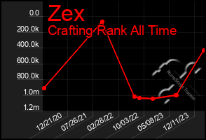 Total Graph of Zex