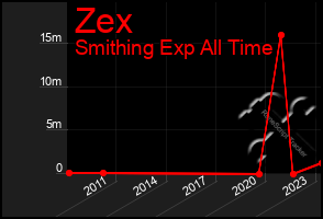 Total Graph of Zex