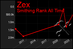 Total Graph of Zex