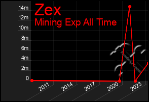 Total Graph of Zex