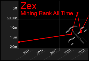 Total Graph of Zex