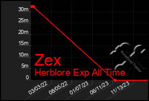 Total Graph of Zex
