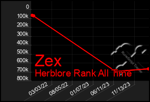 Total Graph of Zex