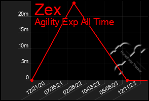 Total Graph of Zex