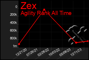 Total Graph of Zex