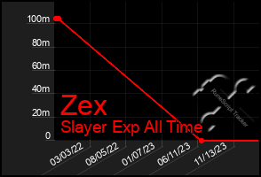 Total Graph of Zex