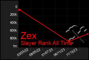 Total Graph of Zex